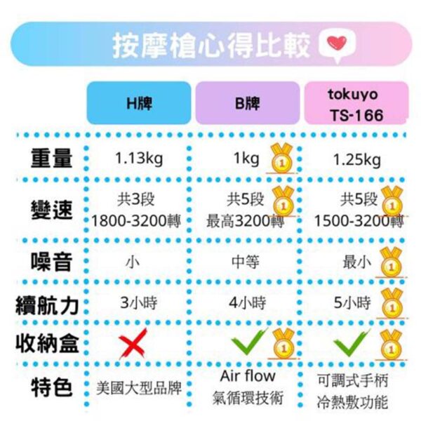tokuyo 冷熱深層按摩槍：圖片 5